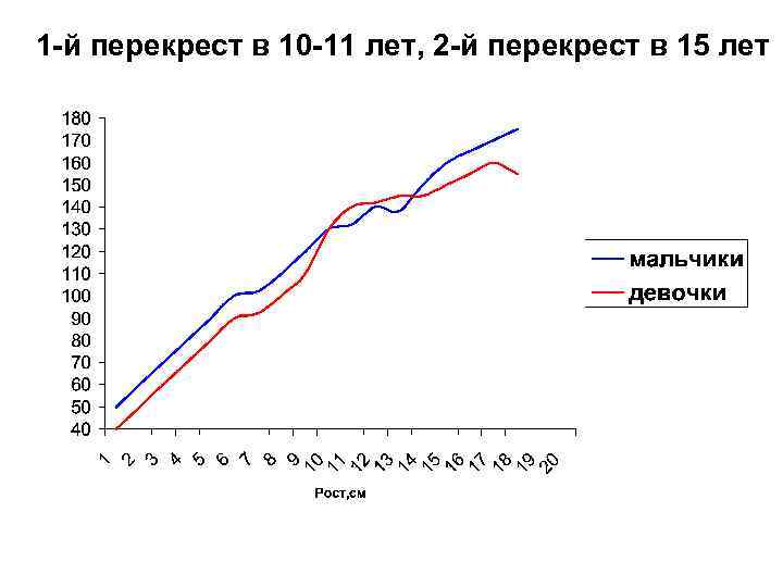 Перекрест. Перекрест кривых роста Возраст. Перекрест у детей 4-5 лет. Перекрест кривых роста у мальчиков и девочек.