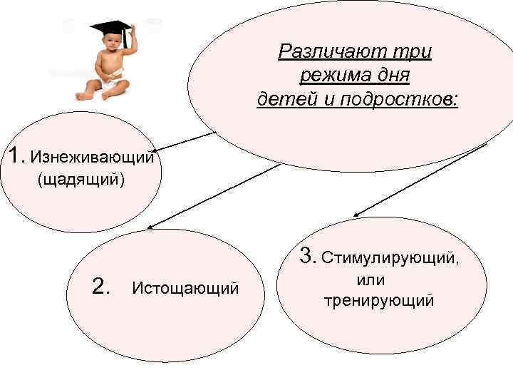 Различают три режима дня детей и подростков: 1. Изнеживающий (щадящий) 3. Стимулирующий, 2. Истощающий