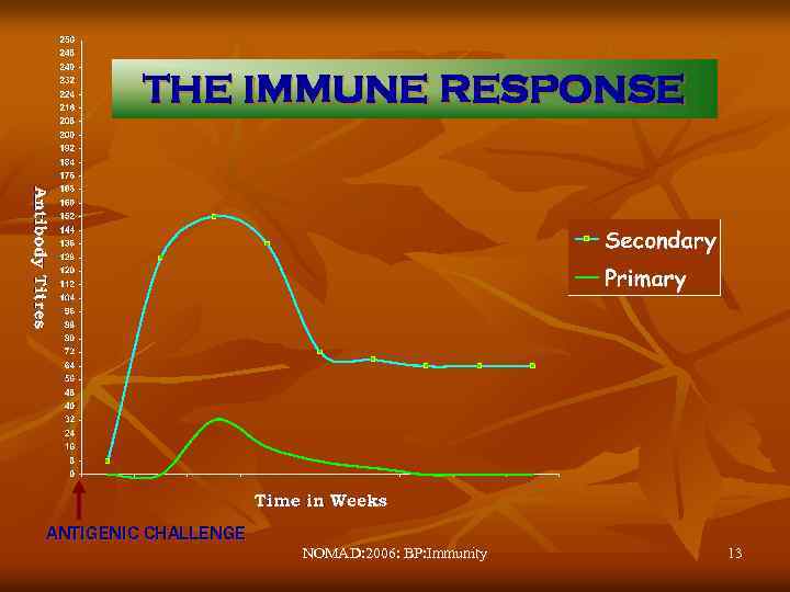 THE IMMUNE RESPONSE ANTIGENIC CHALLENGE NOMAD: 2006: BP: Immunity 13 