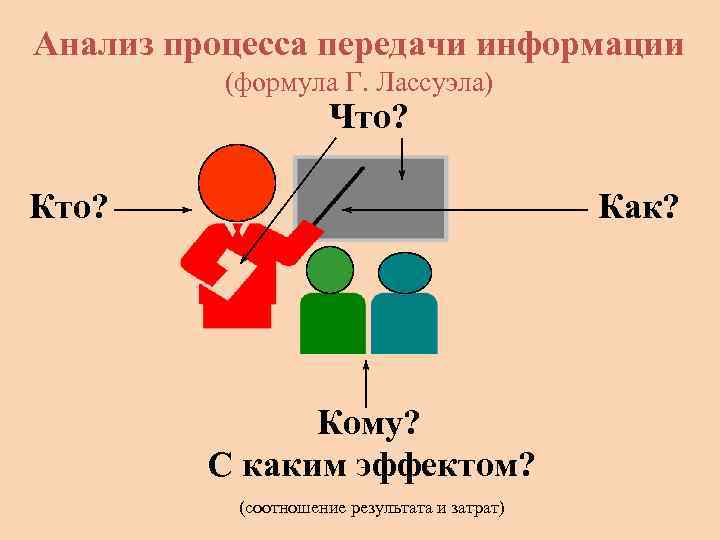 Анализ процесса передачи информации (формула Г. Лассуэла) Что? Как? Кому? С каким эффектом? (соотношение