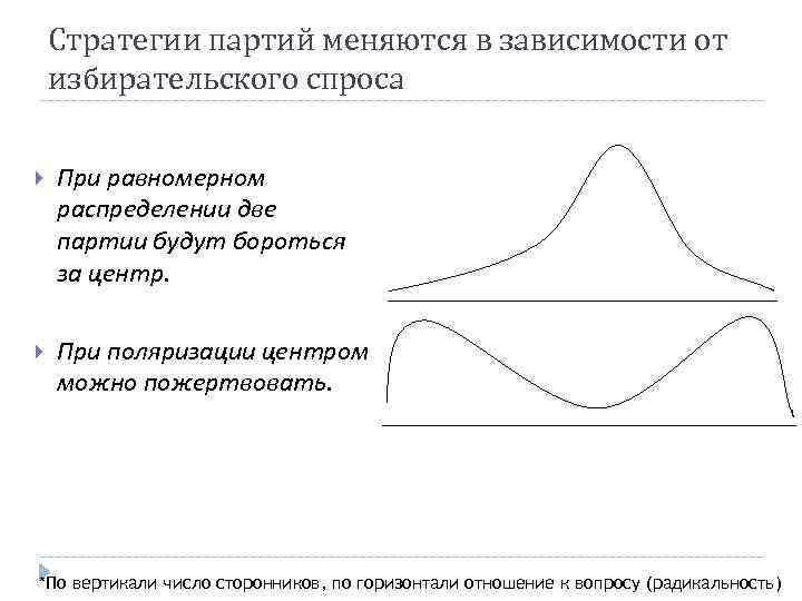 Стратегии партий меняются в зависимости от избирательского спроса При равномерном распределении две партии будут