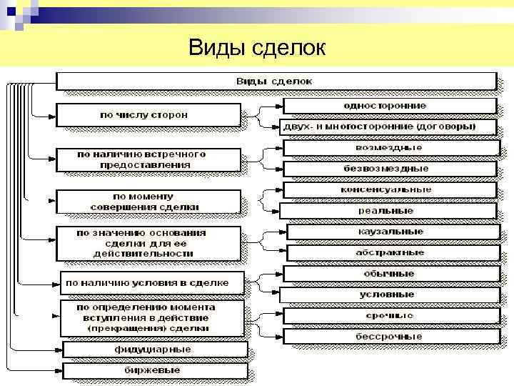 Виды сделок 