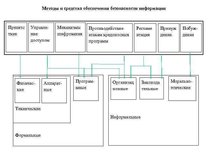 Методы и средства обеспечения безопасности информации Препятс твие Управление доступом Физичес- кие Механизмы шифрования