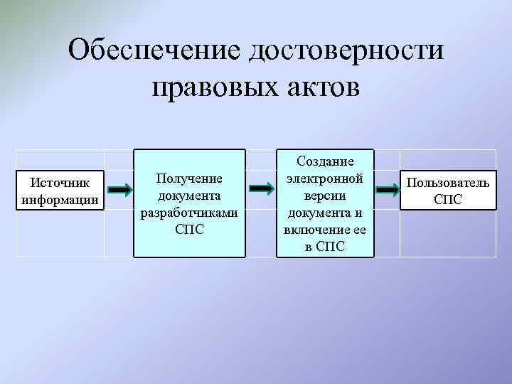 Обеспечение достоверности правовых актов Источник информации Получение документа разработчиками СПС Создание электронной версии документа