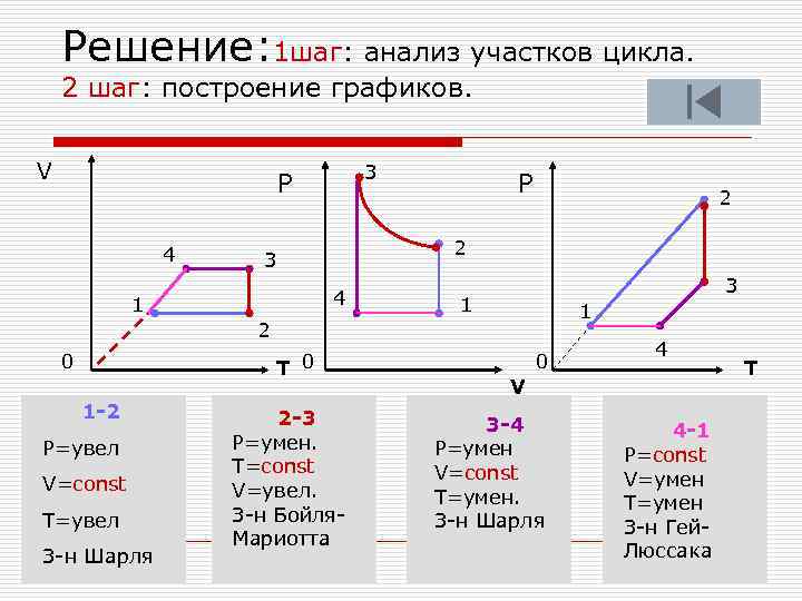 Решение: 1 шаг: анализ участков цикла. 2 шаг: построение графиков. V 3 Р 4