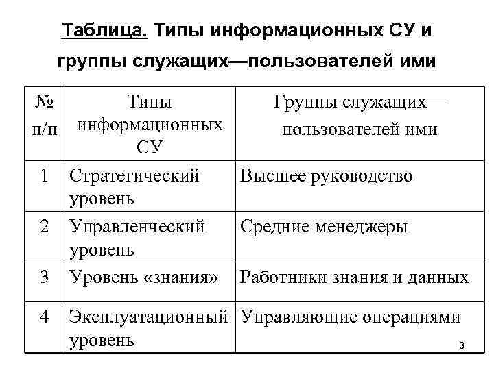 Таблица. Типы информационных СУ и группы служащих—пользователей ими № п/п 1 2 3 4