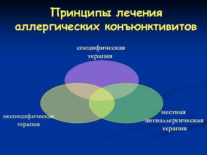 Принципы лечения аллергических конъюнктивитов специфическая терапия неспецифическая терапия местная антиаллергическая терапия 