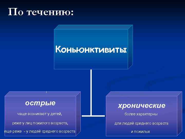 По течению: Коньюнктивиты острые хронические чаще возникают у детей, более характерны реже у лиц