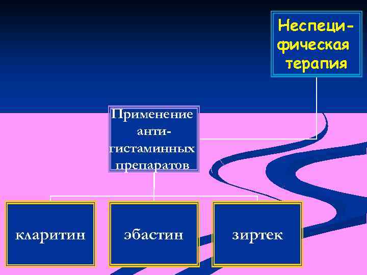 Неспецифическая терапия Применение антигистаминных препаратов кларитин эбастин зиртек 