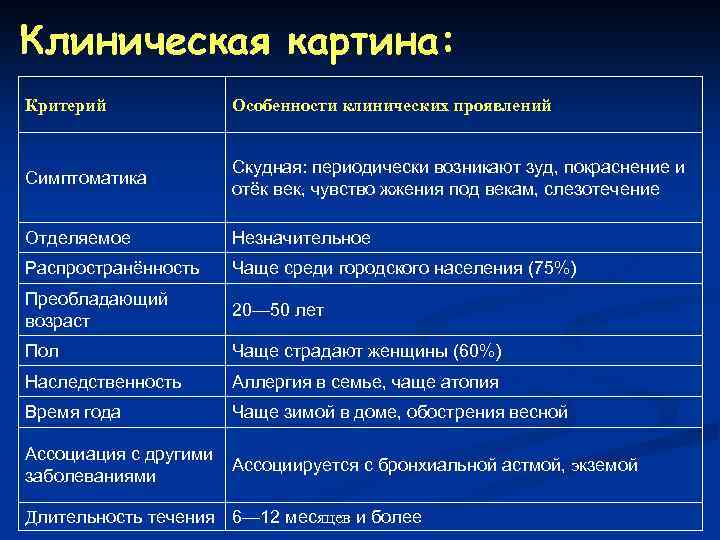 Клиническая картина: Критерий Особенности клинических проявлений Симптоматика Скудная: периодически возникают зуд, покраснение и отёк