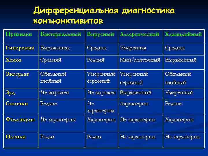Дифференциальная диагностика конъюнктивитов Признаки Бактериальный Вирусный Аллергический Хламидийный Гиперемия Выраженная Средняя Умеренная Хемоз Средний