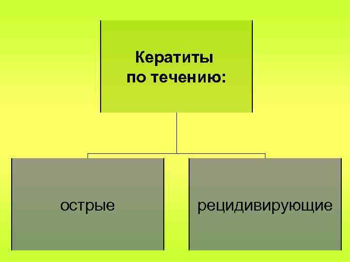 Кератиты по течению: острые рецидивирующие 