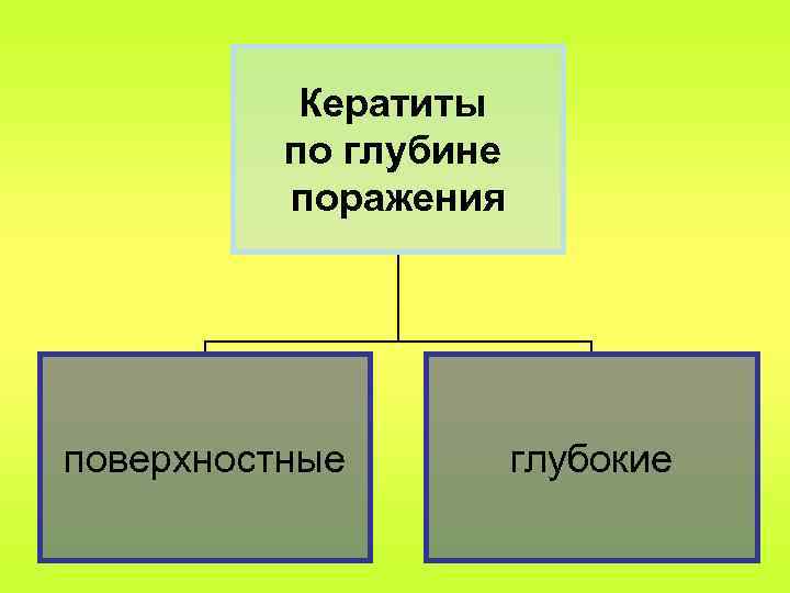 Кератиты по глубине поражения поверхностные глубокие 