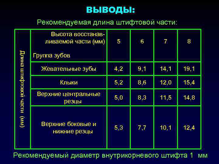  ВЫВОДЫ: Рекомендуемая длина штифтовой части: Высота восстанав- ливаемой части (мм) 5 6 7