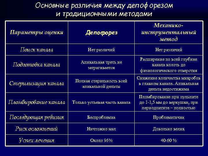 Основные различия между депофорезом и традиционными методами Параметры оценки Депофорез Механикоинструментальный метод Поиск канала
