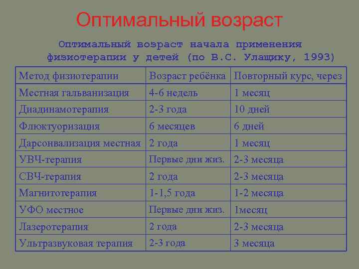 Оптимальный возраст начала применения физиотерапии у детей (по В. С. Улащику, 1993) Метод физиотерапии