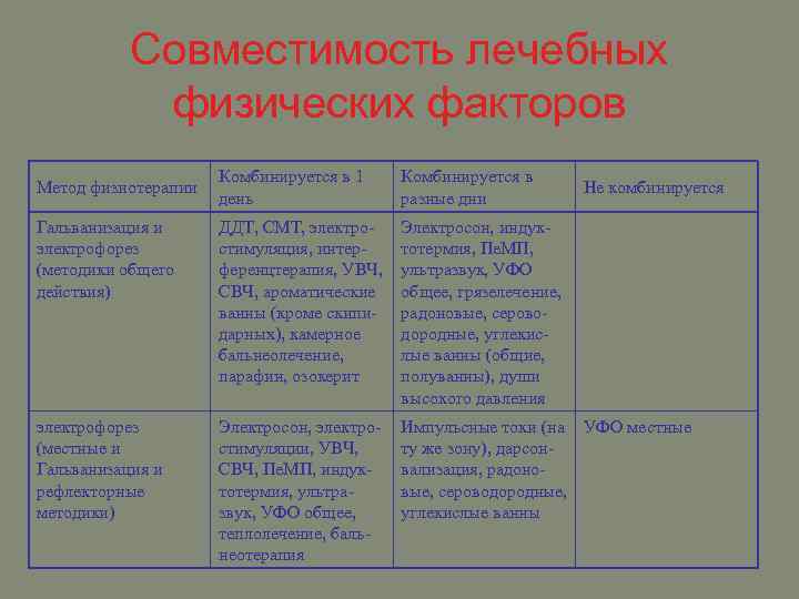 Совместимость лечебных физических факторов Комбинируется в 1 день Комбинируется в разные дни Гальванизация и