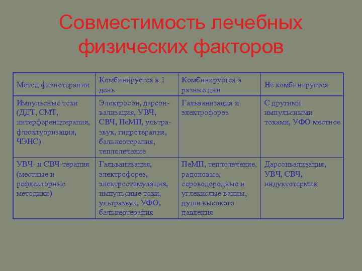 Совместимость лечебных физических факторов Комбинируется в 1 день Комбинируется в разные дни Импульсные токи