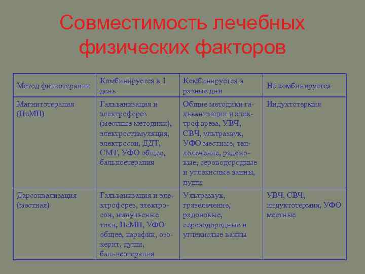 Совместимость лечебных физических факторов Комбинируется в 1 день Комбинируется в разные дни Магнитотерапия (Пе.