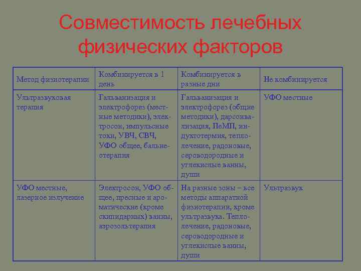 Совместимость лечебных физических факторов Комбинируется в 1 день Комбинируется в разные дни Ультразвуковая терапия