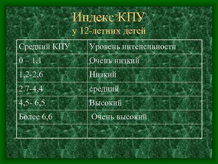 Индекс КПУ у 12 -летних детей Средний КПУ Уровень интенсивности 0 – 1, 1