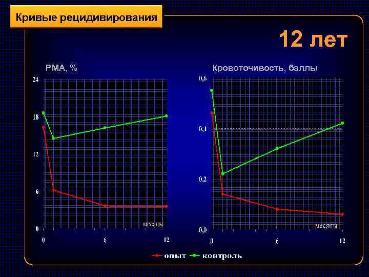 Кривые рецидивирования 12 лет РМА, % Кровоточивость, баллы 