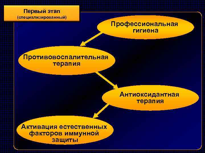 Первый этап (специализированный) Профессиональная гигиена Противовоспалительная терапия Антиоксидантная терапия Активация естественных факторов иммунной защиты