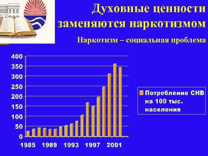 Духовные ценности заменяются наркотизмом Наркотизм – социальная проблема 
