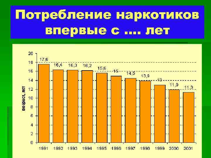 Потребление наркотиков впервые с …. лет 