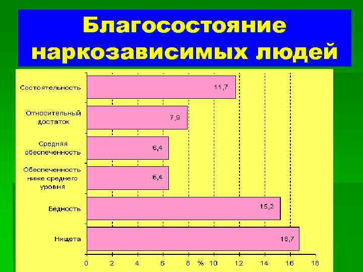 Благосостояние наркозависимых людей 