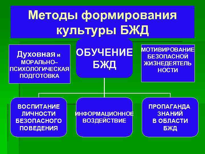 Методы формирования культуры БЖД Духовная и МОРАЛЬНО– ПСИХОЛОГИЧЕСКАЯ ПОДГОТОВКА ВОСПИТАНИЕ ЛИЧНОСТИ БЕЗОПАСНОГО ПОВЕДЕНИЯ ОБУЧЕНИЕ