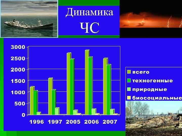 Динамика ЧС 