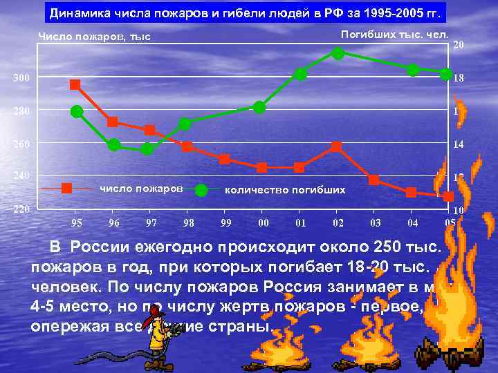 Динамика числа пожаров и гибели людей в РФ за 1995 -2005 гг. Погибших тыс.