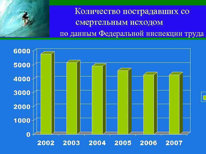 Количество пострадавших со смертельным исходом по данным Федеральной инспекции труда 