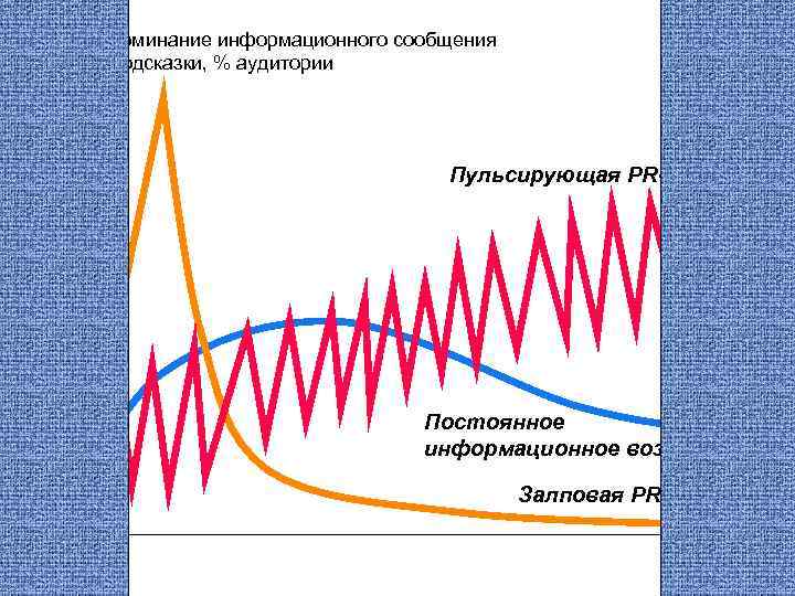 Припоминание информационного сообщения без подсказки, % аудитории 60 50 Пульсирующая PR-кампания 40 30 20