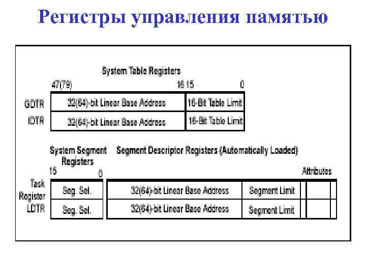 Регистры управления памятью 