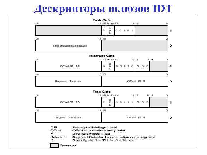 Дескрипторы шлюзов IDT 