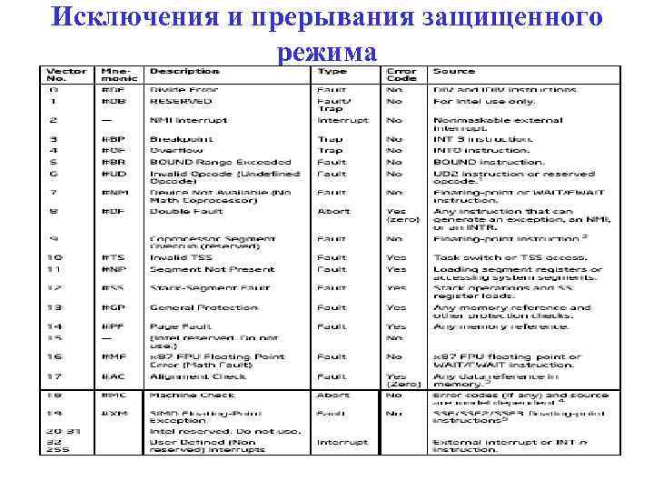 Исключения и прерывания защищенного режима 