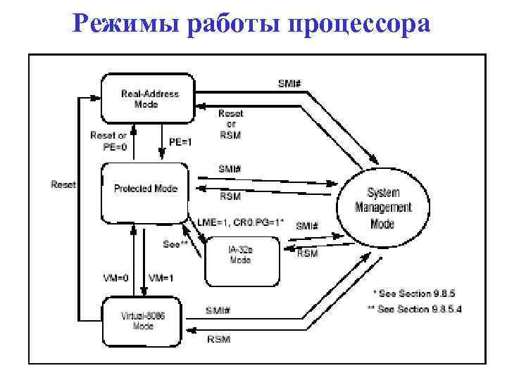 Диаграммы работы процессора