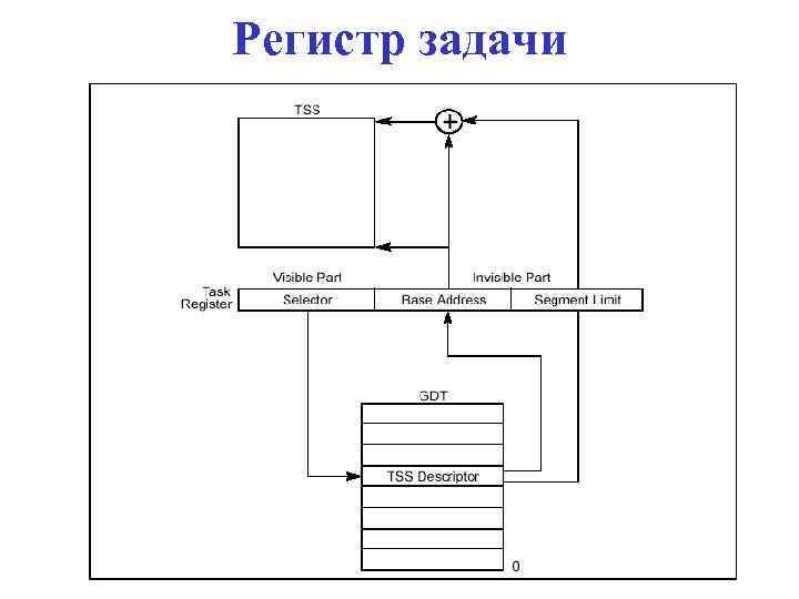 Регистр задачи 