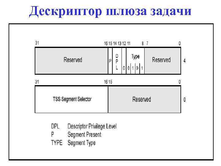 Дескриптор шлюза задачи 