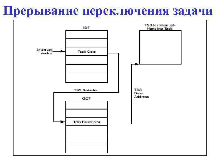 Прерывание переключения задачи 