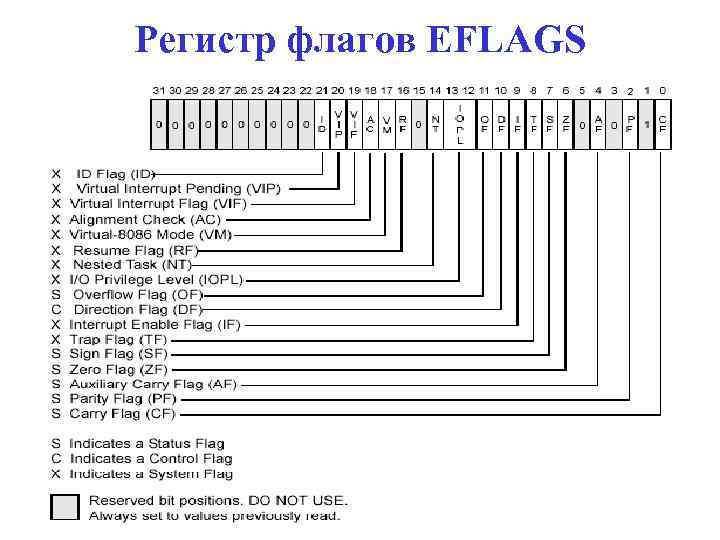 Регистр флагов EFLAGS 