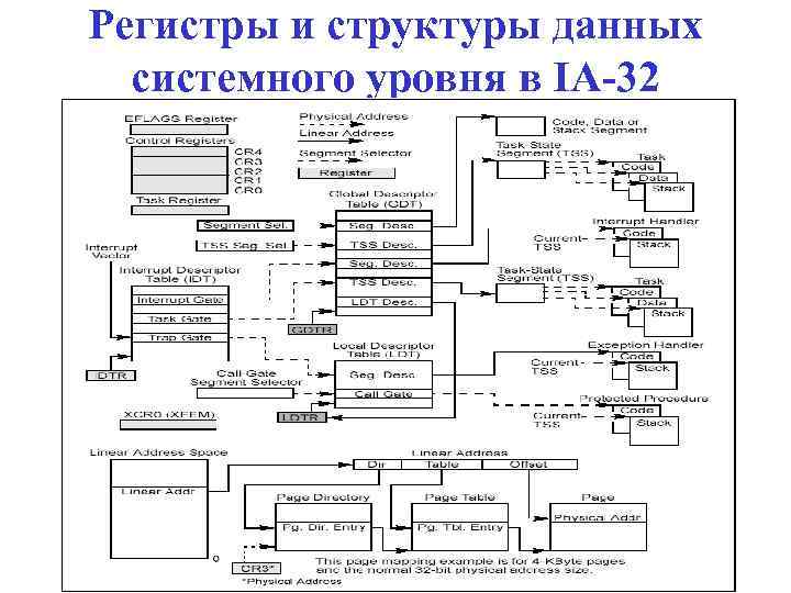 Регистры и структуры данных системного уровня в IA-32 