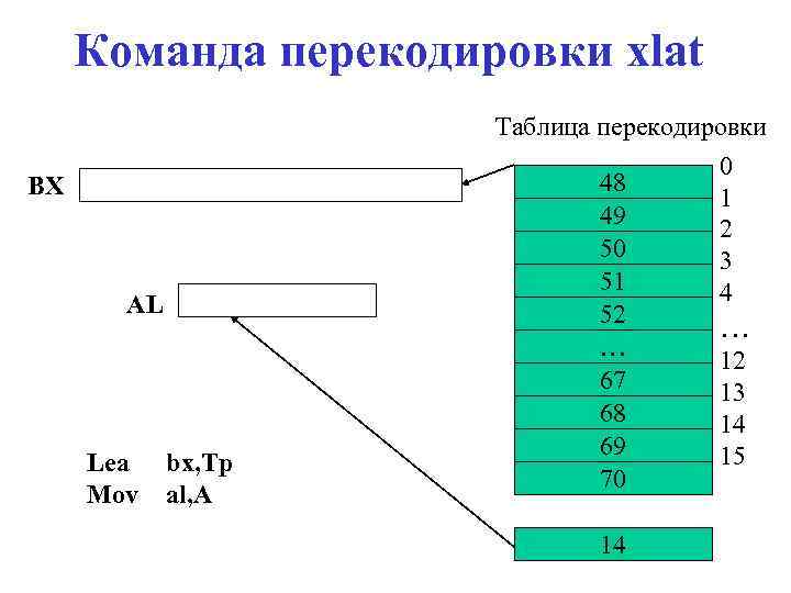 Команда перекодировки xlat Таблица перекодировки BX AL Lea Mov bx, Tp al, A 48