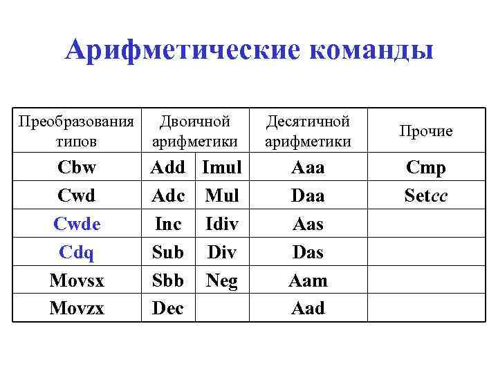 Арифметические команды Преобразования типов Двоичной арифметики Десятичной арифметики Cbw Cwde Cdq Movsx Movzx Add