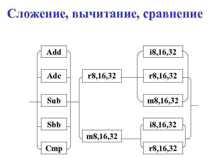 Сложение, вычитание, сравнение Add Adc i 8, 16, 32 r 8, 16, 32 Sub