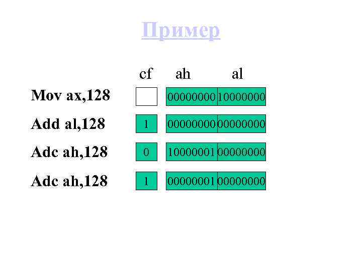 Пример cf Mov ax, 128 ah al 0000 10000000 Add al, 128 1 00000000