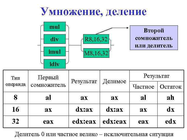Умножение, деление mul div R 8, 16, 32 imul Второй сомножитель или делитель M