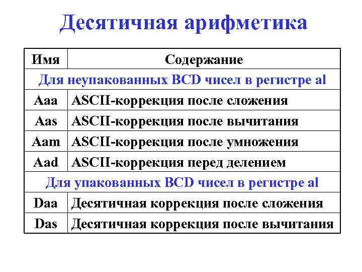 Десятичная арифметика Имя Содержание Для неупакованных BCD чисел в регистре al Aaa ASCII-коррекция после